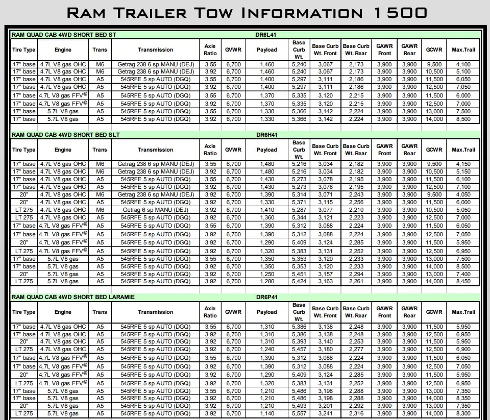2006 Dodge RAM 1500 Towing Capacity and Payload Capacity Chart 5