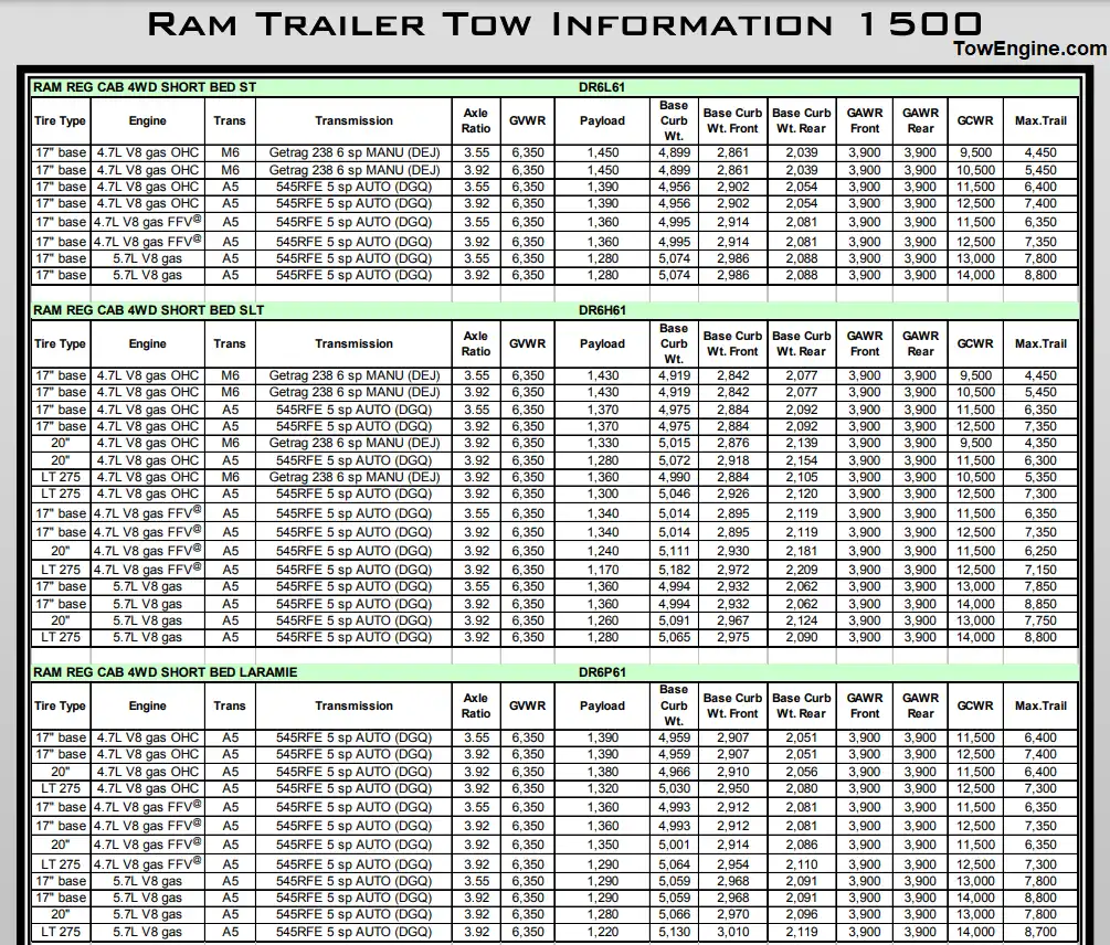 2006 Dodge RAM 1500 Towing Capacity and Payload Capacity Chart 7