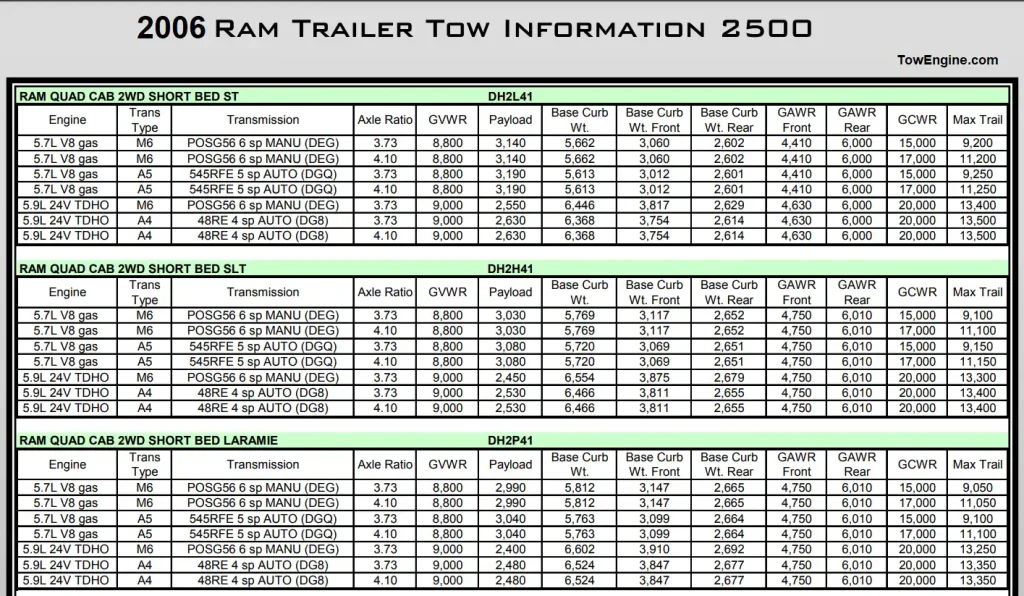 2006 Dodge RAM 2500 Towing Capacity & Payload Capacity Chart 1 5.7L V8 5.9L 6.7L Turbo Diesel