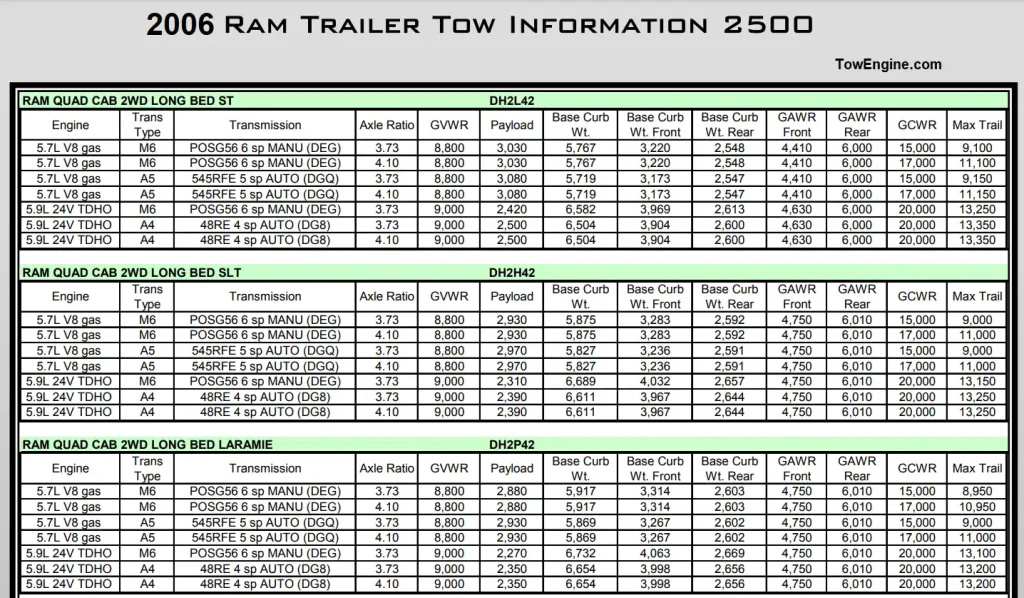 2006 Dodge RAM 2500 Towing Capacity & Payload Capacity Chart 2 5.7L V8 5.9L 6.7L Turbo Diesel