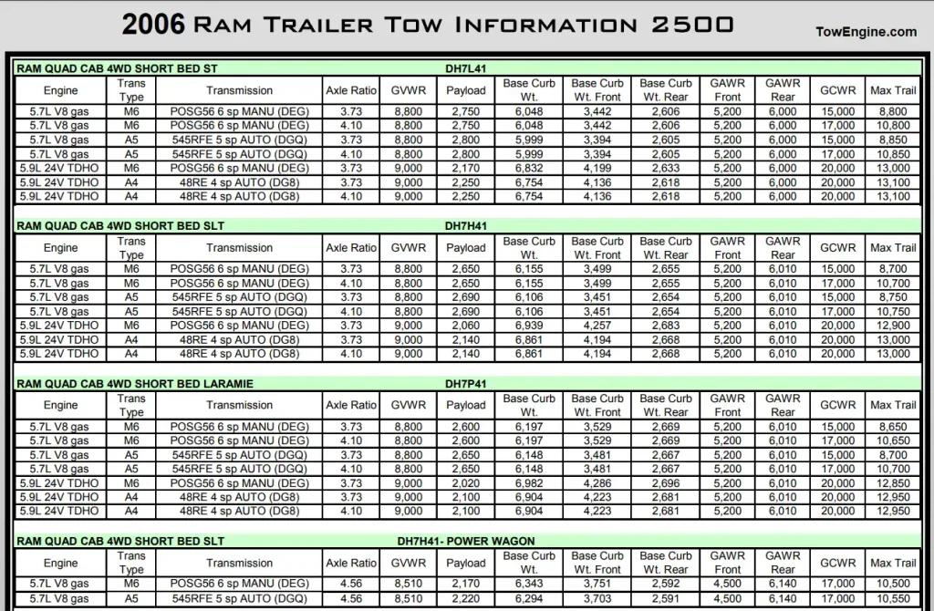 2006 Dodge RAM 2500 Towing Capacity & Payload Capacity Chart 4 5.7L V8 5.9L 6.7L Turbo Diesel