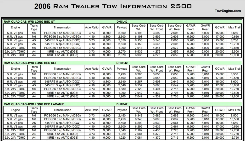 2006 Dodge RAM 2500 Towing Capacity & Payload Capacity Chart 5 5.7L V8 5.9L 6.7L Turbo Diesel