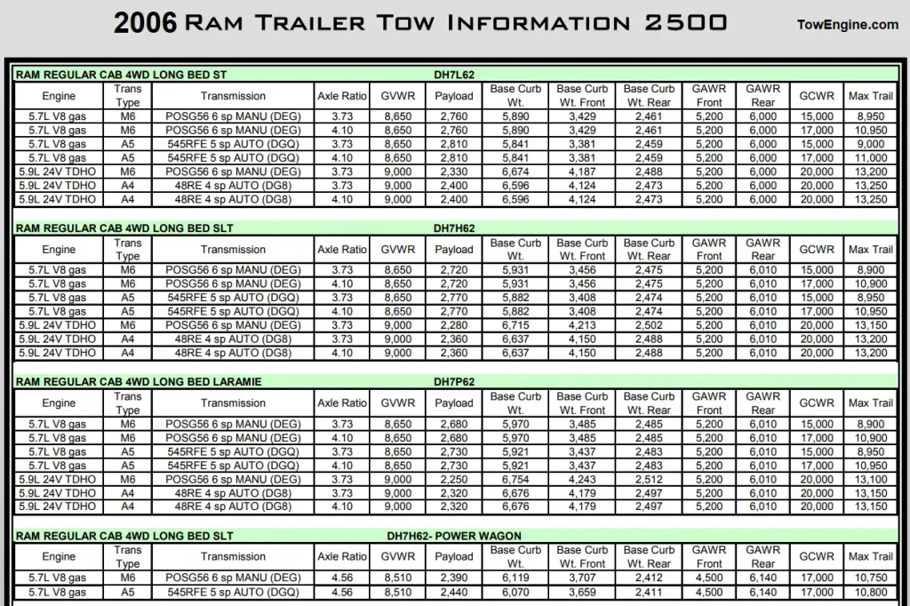 2006 Dodge RAM 2500 Towing Capacity & Payload Capacity Chart 6 5.7L V8 5.9L 6.7L Turbo Diesel