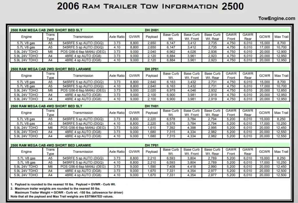 2006 Dodge RAM 2500 Towing Capacity & Payload Capacity Chart 7 5.7L V8 5.9L 6.7L Turbo Diesel