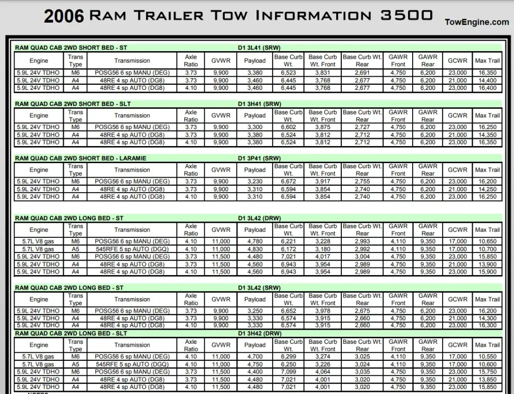 2006 Dodge RAM 3500 Towing Capacity & Payload Capacity Chart 1 5.7L V8 5.9L Turbo Diesel