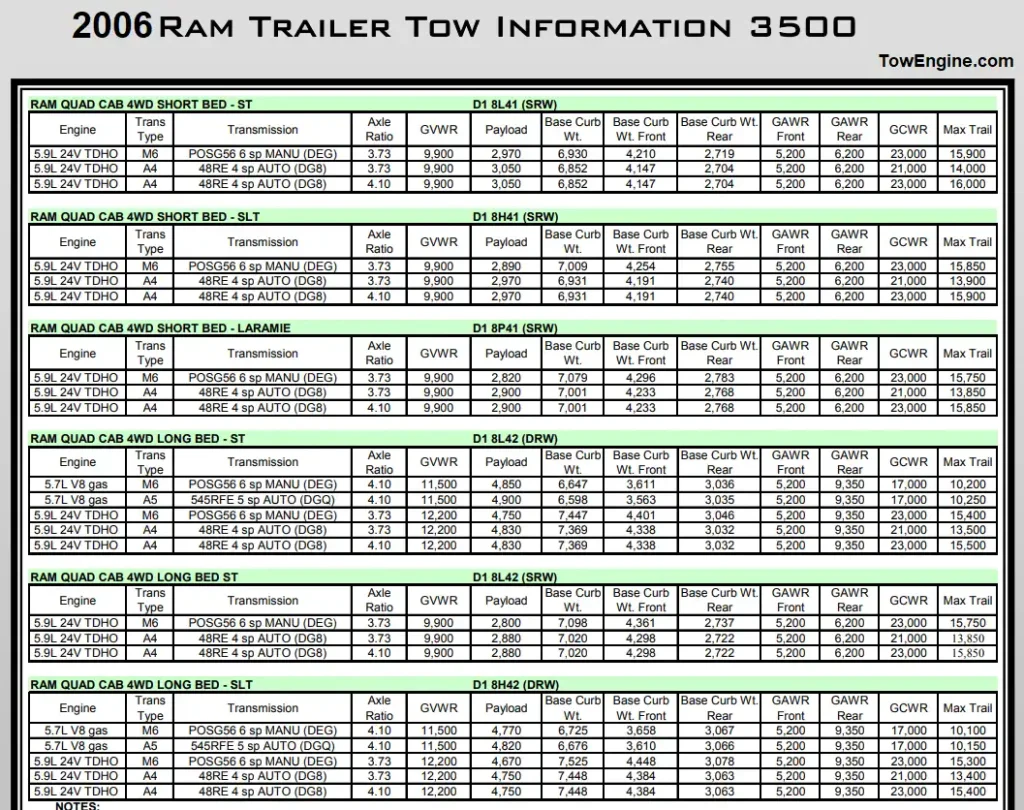 2006 Dodge RAM 3500 Towing Capacity & Payload Capacity Chart 3 5.7L V8 5.9L Turbo Diesel
