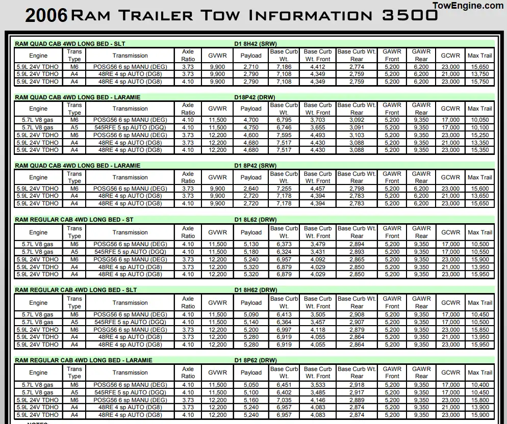 2006 Dodge RAM 3500 Towing Capacity & Payload Capacity Chart 4 5.7L V8 5.9L Turbo Diesel