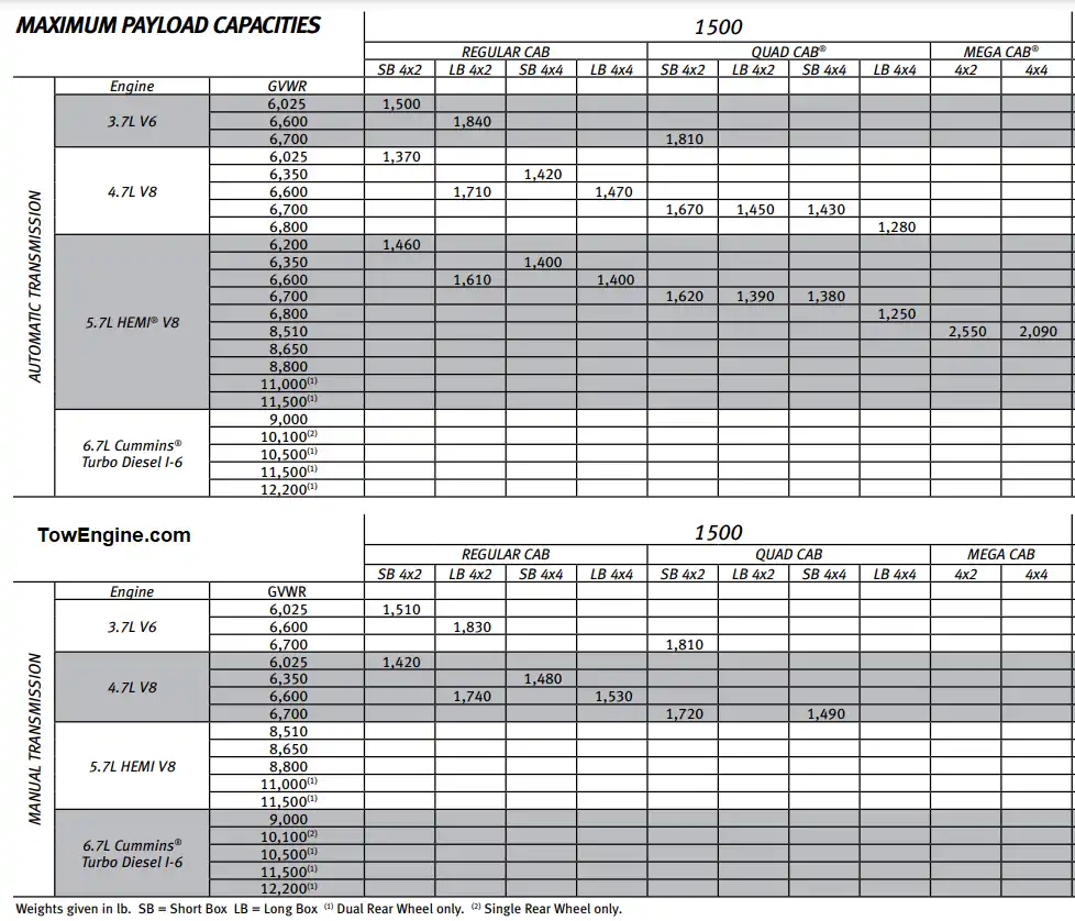 2007 Dodge RAM 1500 Payload Capacity Chart