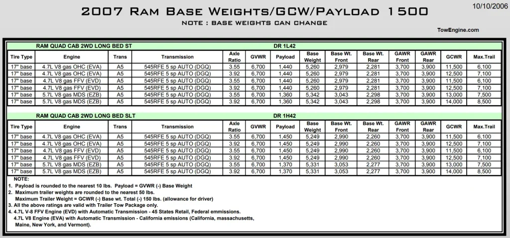 2007 Dodge RAM 1500 Towing Capacity and Payload Capacity Chart 2