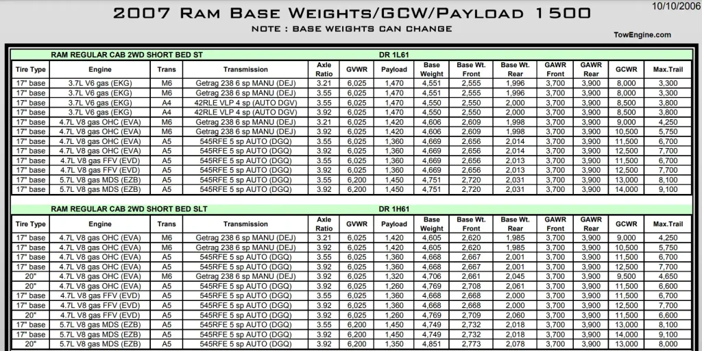 2007 Dodge RAM 1500 Towing Capacity and Payload Capacity Chart 3