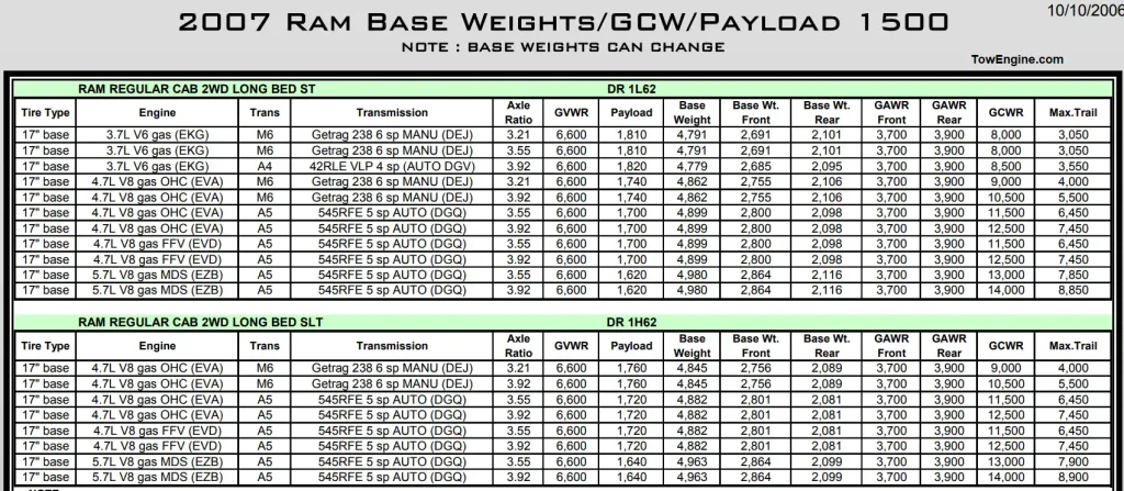 2007 Dodge RAM 1500 Towing Capacity and Payload Capacity Chart 4