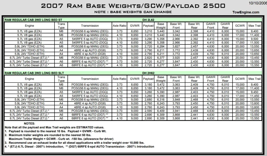 2007 Dodge RAM 2500 Towing Capacity & Payload Capacity Chart 3 5.7L V8 5.9L 6.7L Turbo Diesel