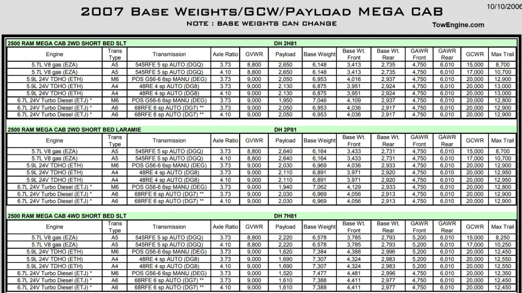 2007 Dodge RAM 2500 Towing Capacity & Payload Capacity Chart 7 5.7L 5.9L 6.7L Turbo Diesel