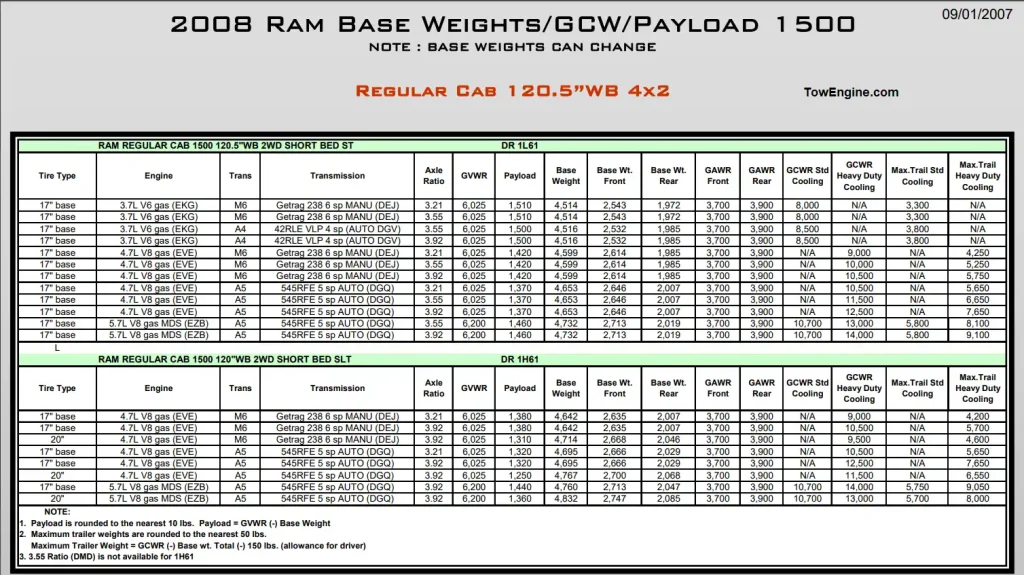 2008 Dodge RAM 1500 Towing Capacity and Payload Capacity Chart 1