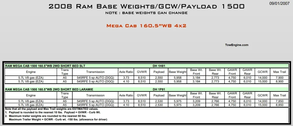 2008 Dodge RAM 1500 Towing Capacity and Payload Capacity Chart 10
