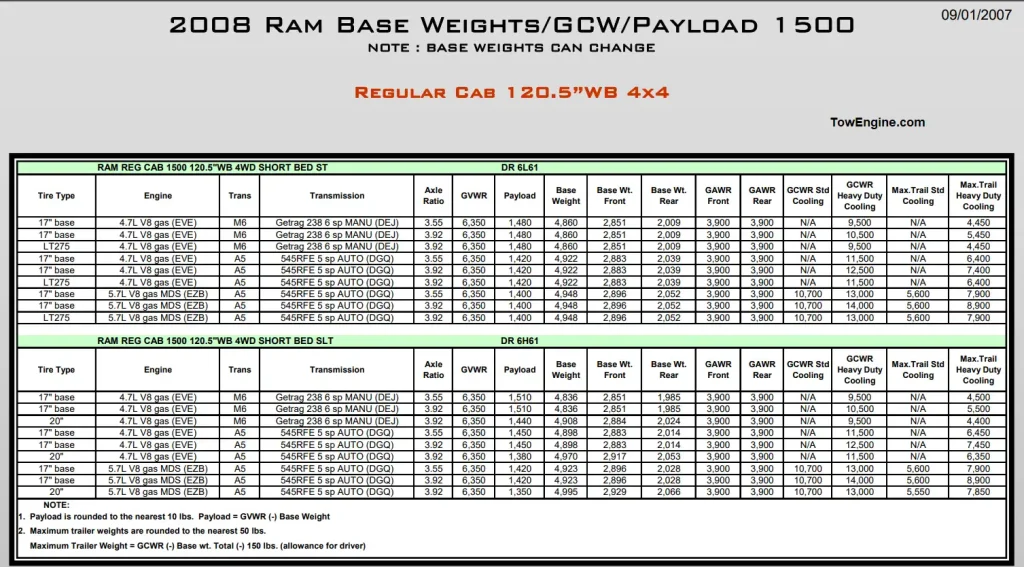 2008 Dodge RAM 1500 Towing Capacity and Payload Capacity Chart 2