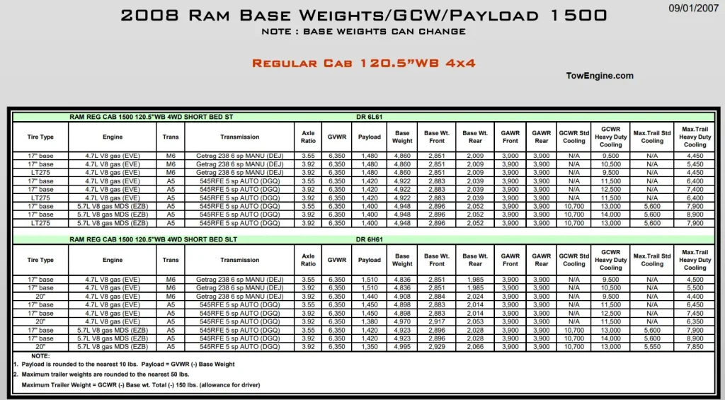2008 Dodge RAM 1500 Towing Capacity and Payload Capacity Chart 3
