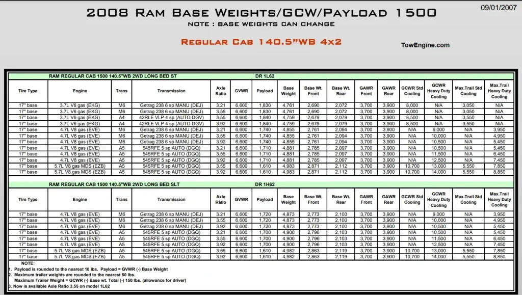 2008 Dodge RAM 1500 Towing Capacity and Payload Capacity Chart 4