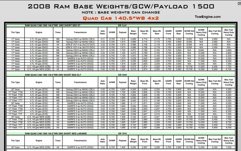 2008 Dodge RAM 1500 Towing Capacity and Payload Capacity Chart 6