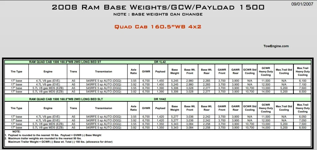 2008 Dodge RAM 1500 Towing Capacity and Payload Capacity Chart 8