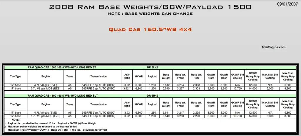 2008 Dodge RAM 1500 Towing Capacity and Payload Capacity Chart 9