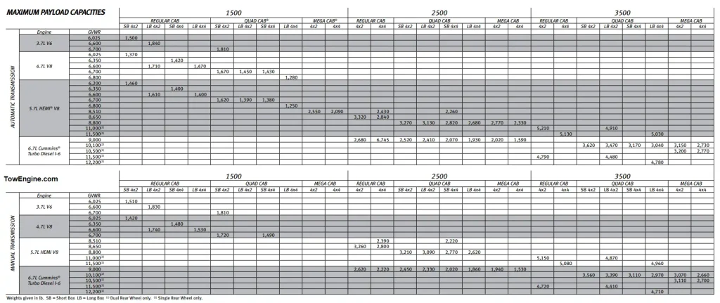 2008 Dodge RAM 2500 Towing Capacity & Payload Capacity Chart 1 Cummins and Hemi Engines