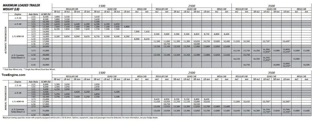 2008 Dodge RAM 2500 Towing Capacity & Payload Capacity Chart 2 Cummins and Hemi Engines