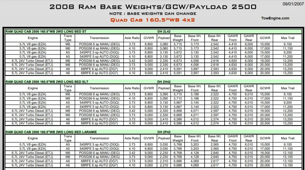 2008 Dodge RAM 2500 Towing Capacity & Payload Capacity Chart 5 5.7L V8 6.7L Turbo Diesel