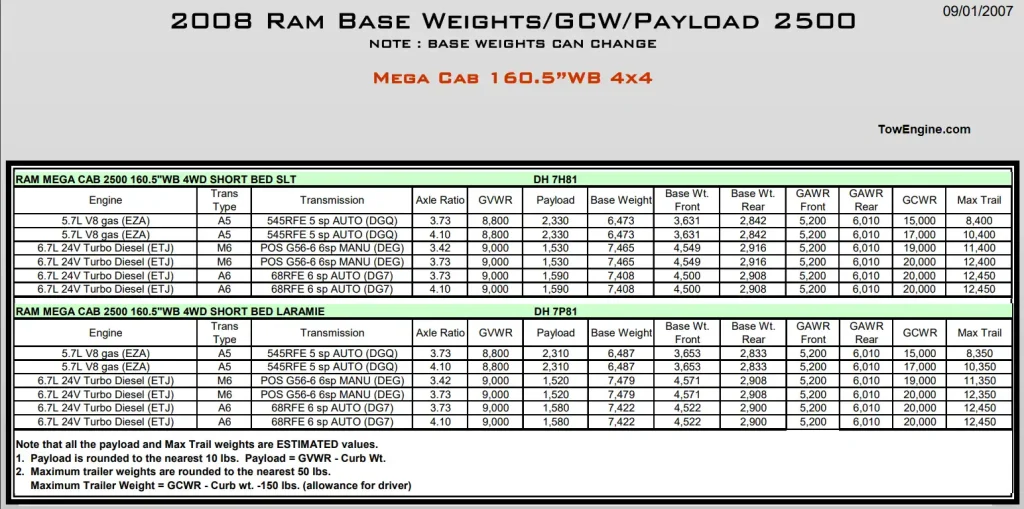 2008 Dodge RAM 2500 Towing Capacity & Payload Capacity Chart 8 5.7L V8 6.7L Turbo Diesel