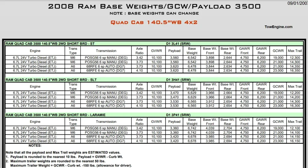 2008 Dodge RAM 3500 Towing Capacity & Payload Capacity Chart 3 Cummins and Hemi Engines