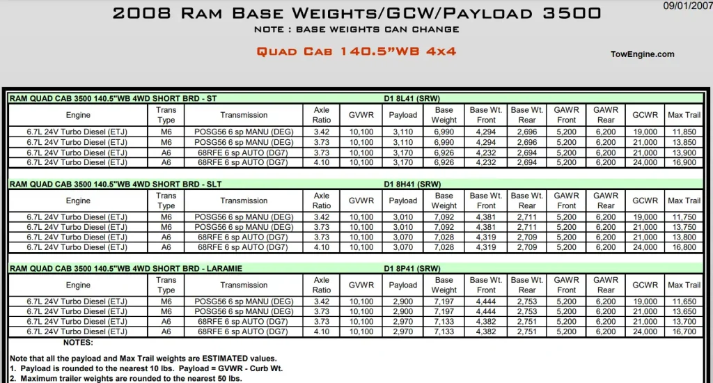 2008 Dodge RAM 3500 Towing Capacity & Payload Capacity Chart 4 Cummins and Hemi Engines