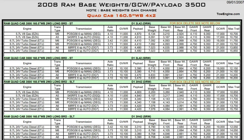 2008 Dodge RAM 3500 Towing Capacity & Payload Capacity Chart 5 Cummins and Hemi Engines