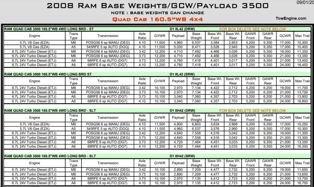 2008 Dodge RAM 3500 Towing Capacity & Payload Capacity Chart 7 Cummins and Hemi Engines