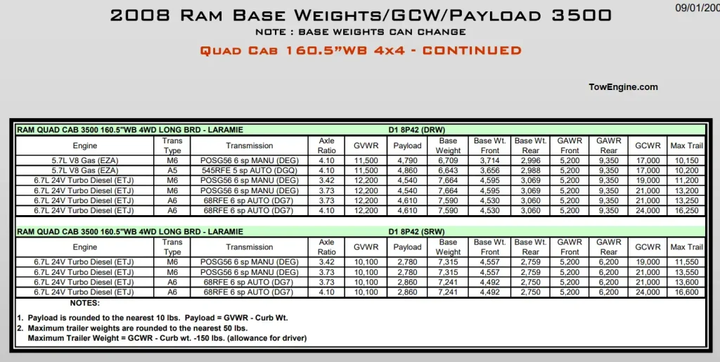 2008 Dodge RAM 3500 Towing Capacity & Payload Capacity Chart 8 Cummins and Hemi Engines