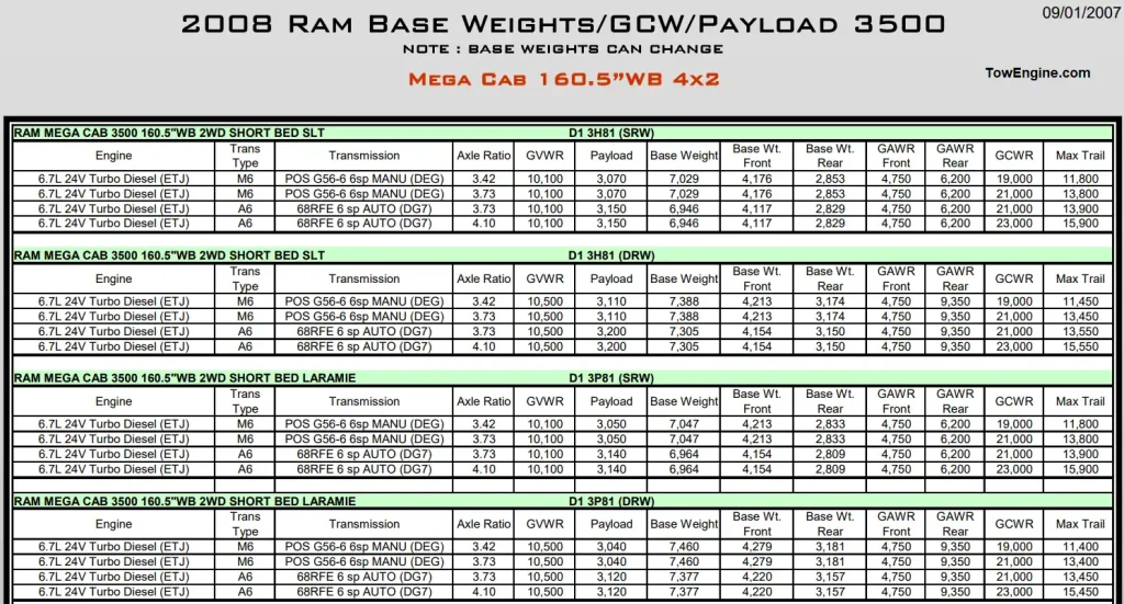 2008 Dodge RAM 3500 Towing Capacity & Payload Capacity Chart 9 Cummins and Hemi Engines