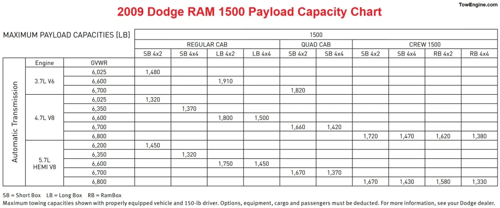 2009 Dodge RAM 1500 Payload Capacity Chart