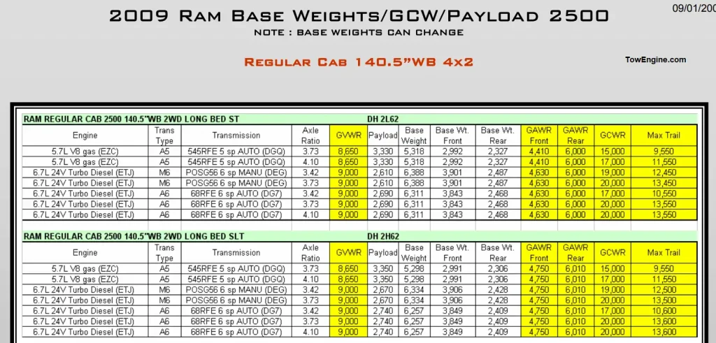 2009 Dodge RAM 2500 Towing Capacity & Payload Capacity Chart 1