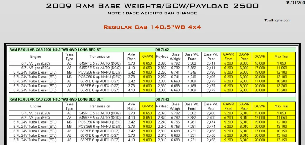 2009 Dodge RAM 2500 Towing Capacity & Payload Capacity Chart 2