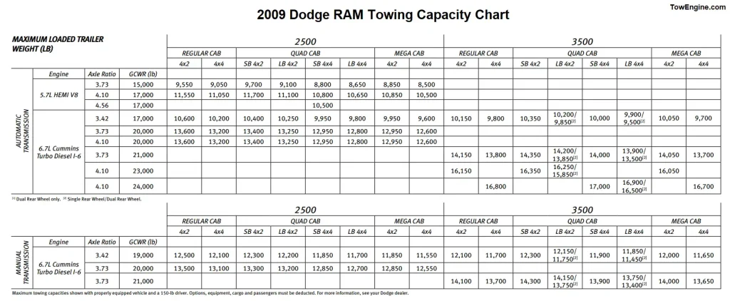2009 Dodge RAM 2500 Towing Capacity & Payload Capacity Chart 2 Cummins Engines
