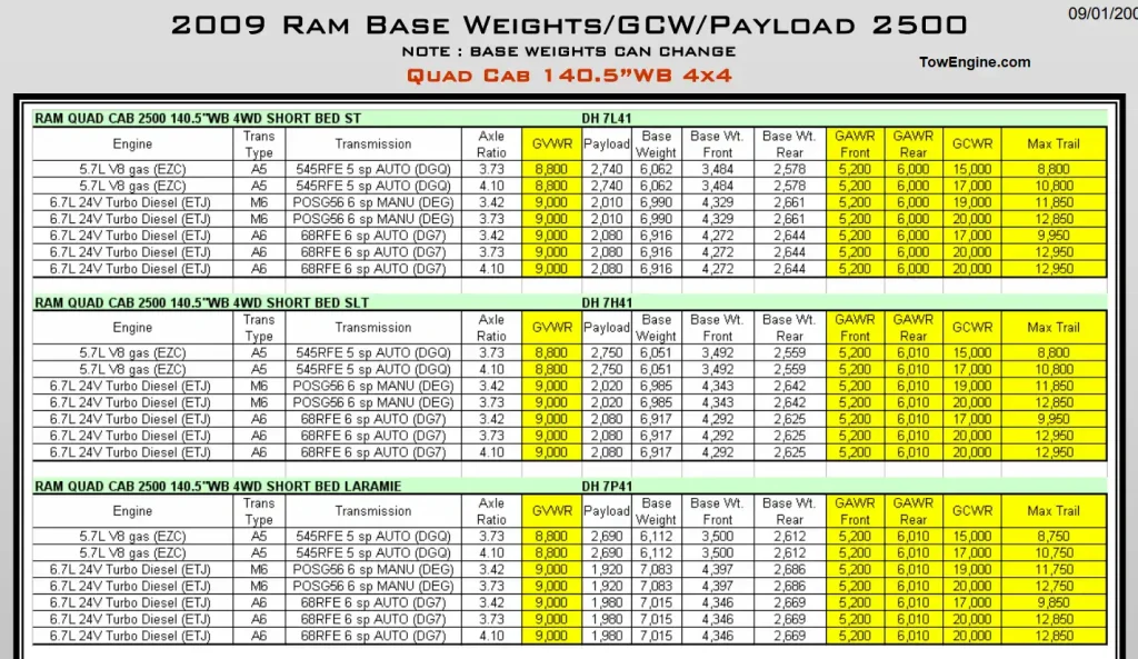 2009 Dodge RAM 2500 Towing Capacity & Payload Capacity Chart 4