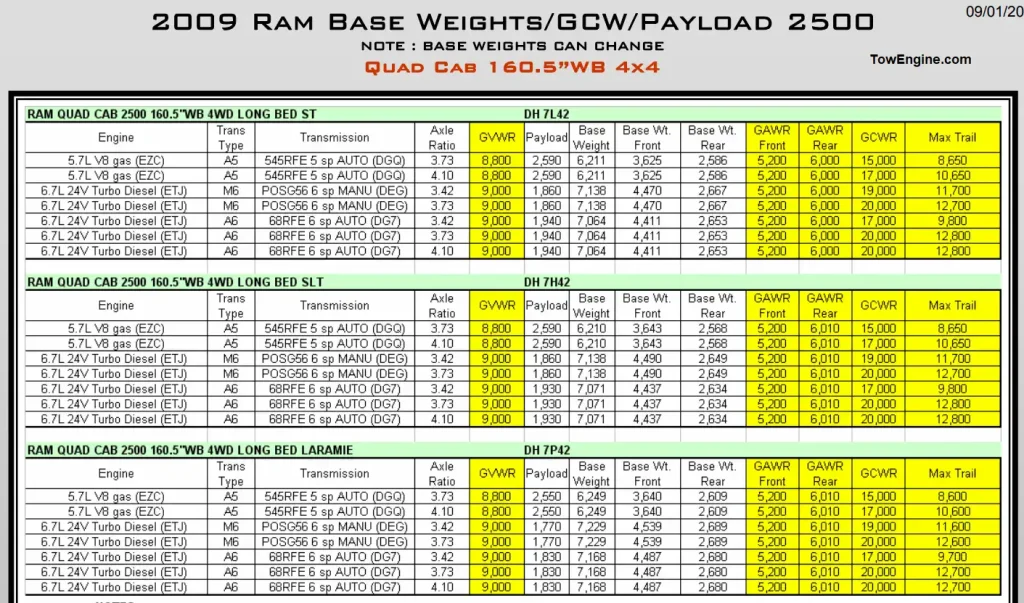 2009 Dodge RAM 2500 Towing Capacity & Payload Capacity Chart 7