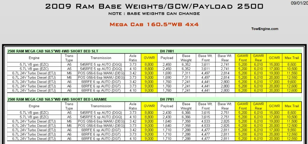 2009 Dodge RAM 2500 Towing Capacity & Payload Capacity Chart 9