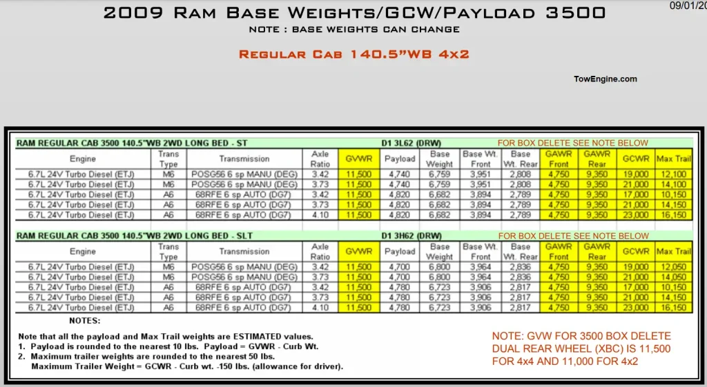 2009 Dodge RAM 3500 Towing Capacity & Payload Capacity Chart 1