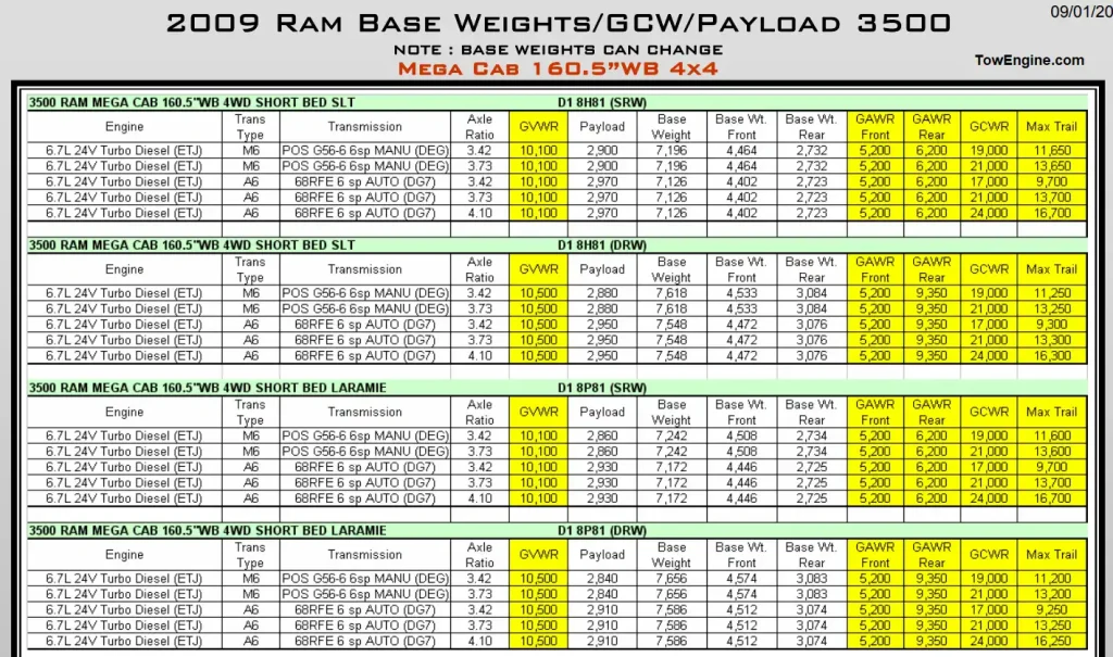 2009 Dodge RAM 3500 Towing Capacity & Payload Capacity Chart 10