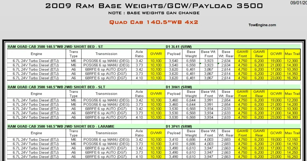 2009 Dodge RAM 3500 Towing Capacity & Payload Capacity Chart 3