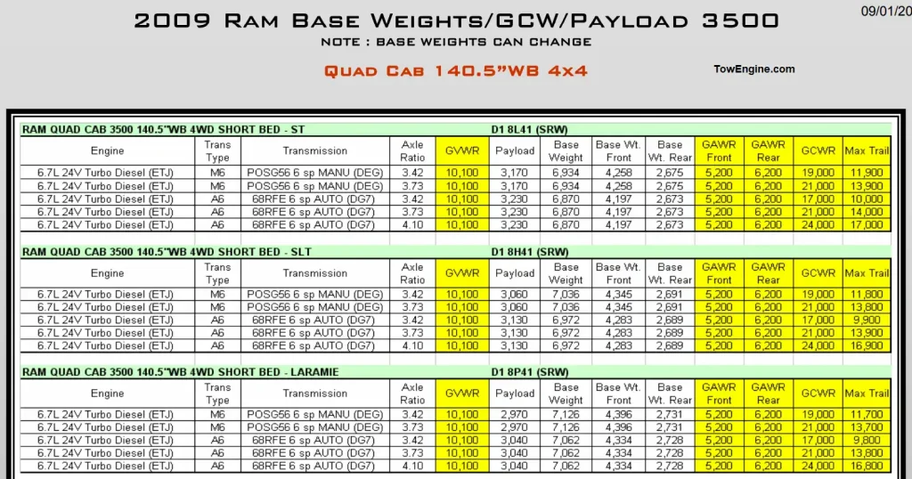 2009 Dodge RAM 3500 Towing Capacity & Payload Capacity Chart 4