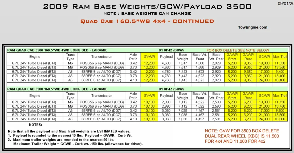 2009 Dodge RAM 3500 Towing Capacity & Payload Capacity Chart 8