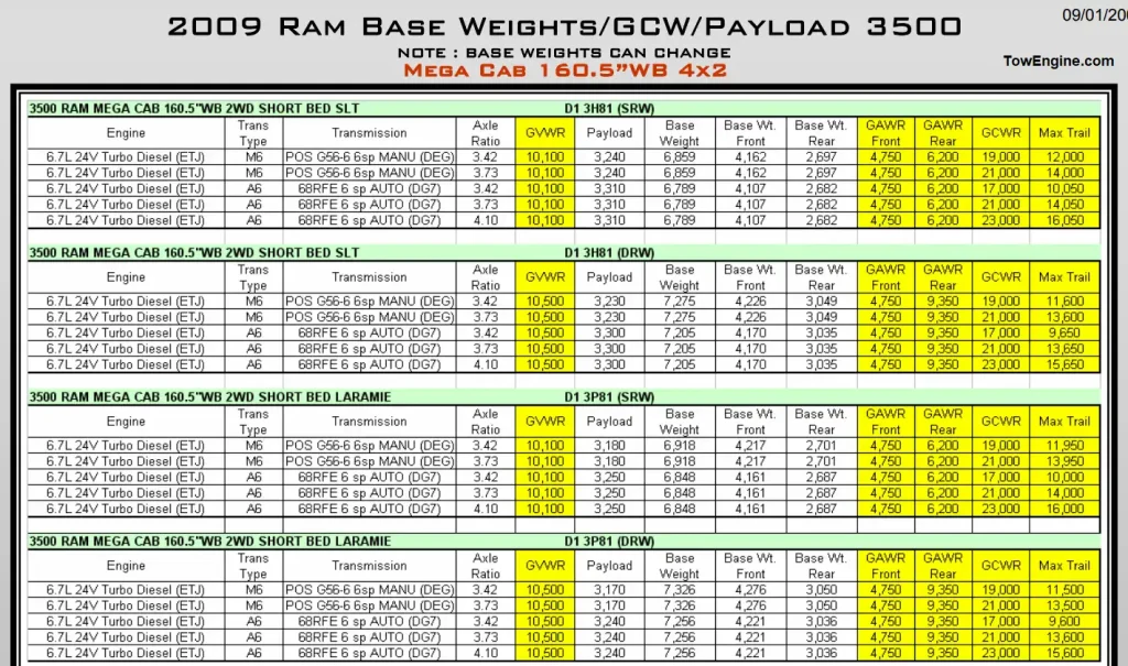 2009 Dodge RAM 3500 Towing Capacity & Payload Capacity Chart 9