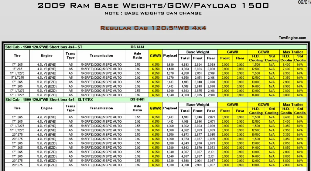 2009 RAM 1500 Towing Capacity and Payload Capacity Chart 1