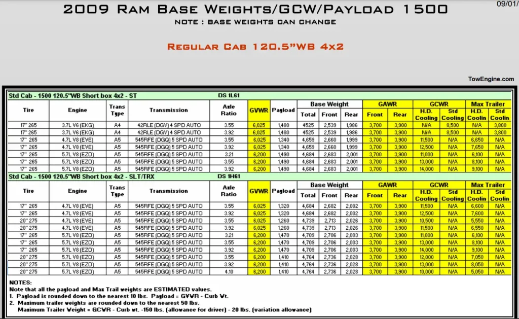 2009 RAM 1500 Towing Capacity and Payload Capacity Chart 2